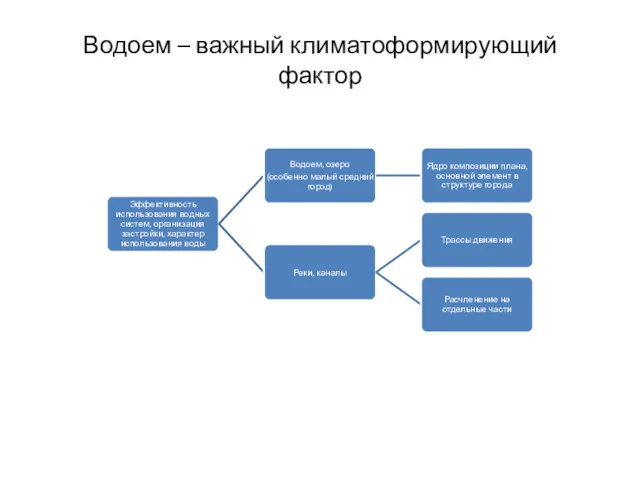 Водоем – важный климатоформирующий фактор