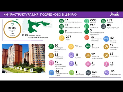 67 многоквартирных домов 33 дворовых территорий 6 управляющих компаний 30