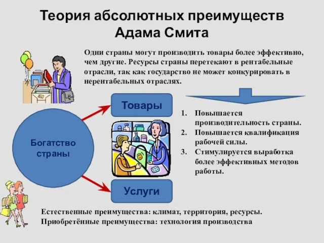 Теория абсолютных преимуществ Адама Смита Богатство страны Товары Услуги Одни страны могут производить