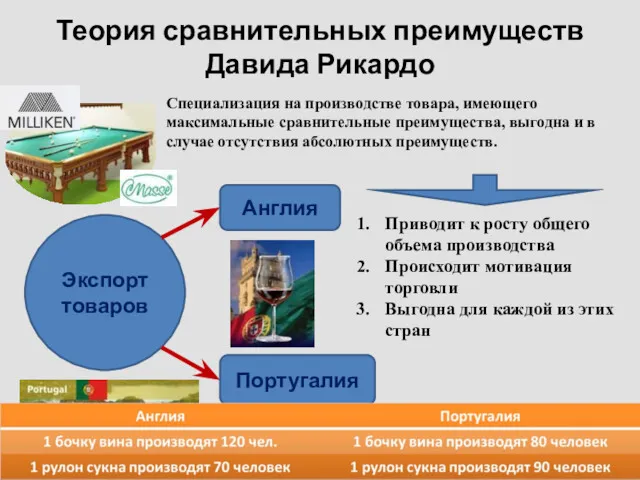 Теория сравнительных преимуществ Давида Рикардо Экспорт товаров Англия Португалия Специализация на производстве товара,