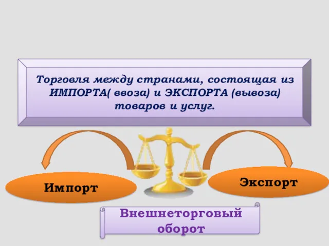 Торговля между странами, состоящая из ИМПОРТА( ввоза) и ЭКСПОРТА (вывоза) товаров и услуг.