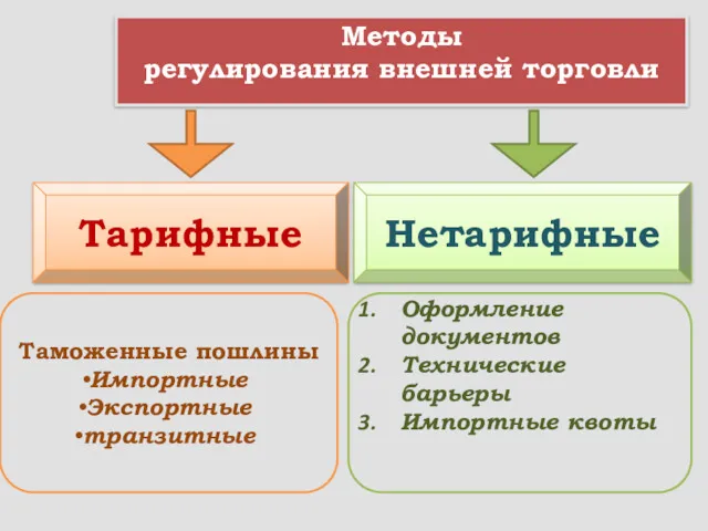 Методы регулирования внешней торговли Тарифные Нетарифные Таможенные пошлины Импортные Экспортные транзитные Оформление документов