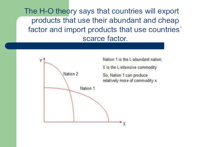 The H-O theory says that countries will export products that use their abundant