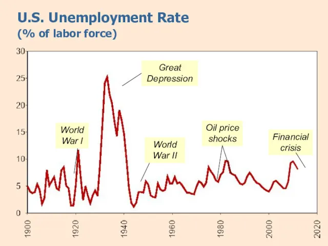 U.S. Unemployment Rate (% of labor force) Great Depression Financial