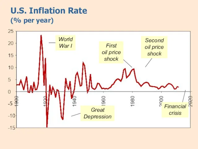 U.S. Inflation Rate (% per year) Great Depression First oil