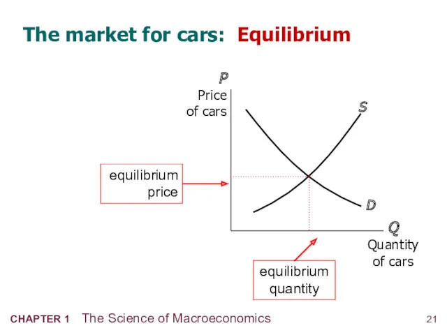 The market for cars: Equilibrium