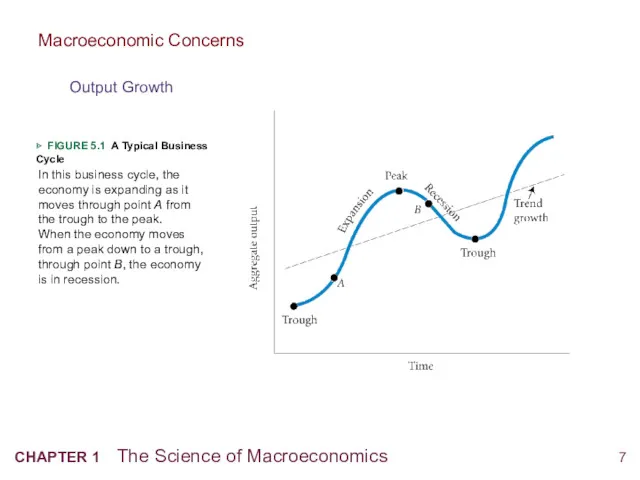 ▶ FIGURE 5.1 A Typical Business Cycle In this business