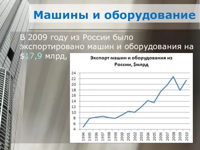 Машины и оборудование В 2009 году из России было экспортировано машин и оборудования на $17,9 млрд,