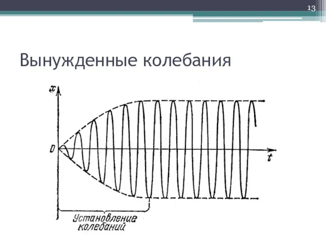 Вынужденные колебания