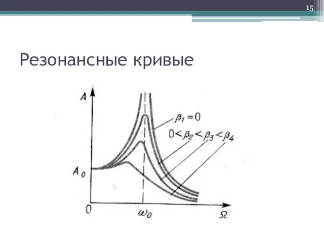 Резонансные кривые