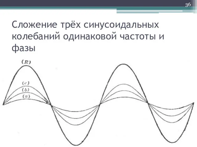 Сложение трёх синусоидальных колебаний одинаковой частоты и фазы