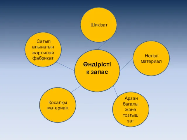 Өндірістік запас Шикізат Негізгі материал Арзан бағалы және тозғыш зат Қосалқы материал Сатып алынатын жартылай фабрикат