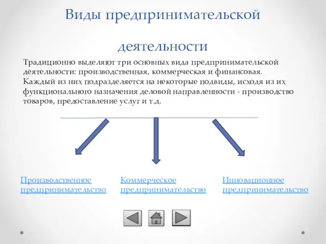 Виды предпринимательской деятельности Производственное предпринимательство Инновационное предпринимательство Коммерческое предпринимательство Традиционно