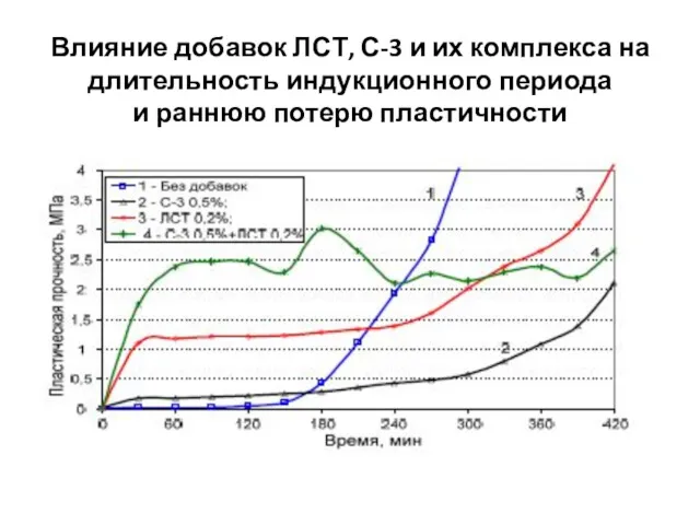 Влияние добавок ЛСТ, С-3 и их комплекса на длительность индукционного периода и раннюю потерю пластичности