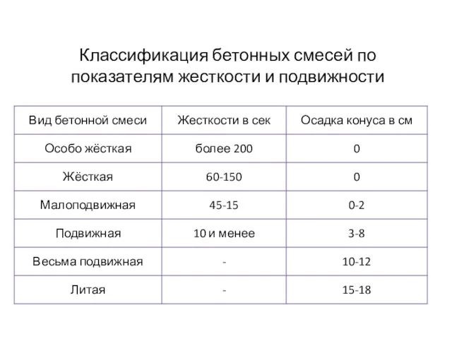 Классификация бетонных смесей по показателям жесткости и подвижности