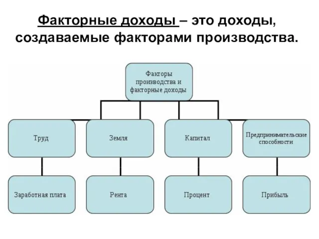 Факторные доходы – это доходы, создаваемые факторами производства.