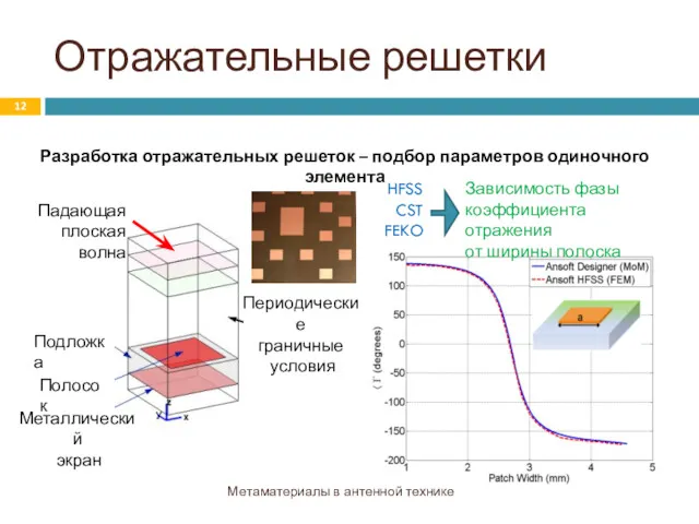 Отражательные решетки Метаматериалы в антенной технике Разработка отражательных решеток –