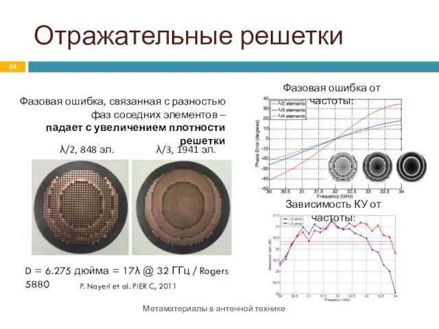 Отражательные решетки Метаматериалы в антенной технике Фазовая ошибка, связанная с