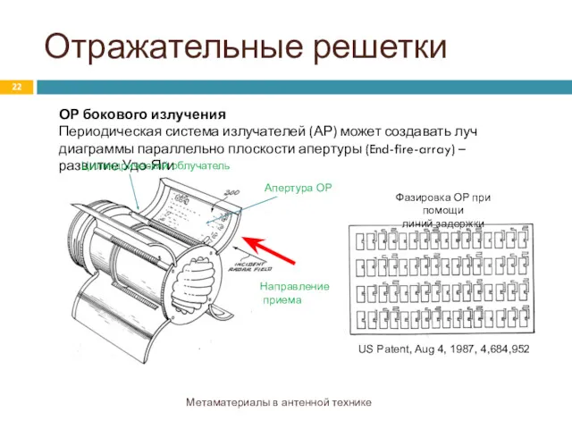 Отражательные решетки Метаматериалы в антенной технике ОР бокового излучения Периодическая