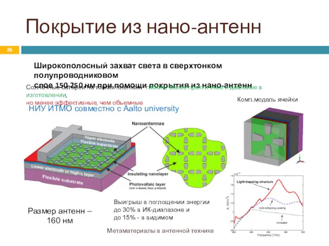 Покрытие из нано-антенн Метаматериалы в антенной технике Широкополосный захват света