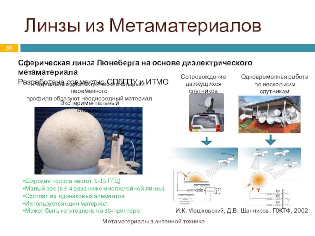 Линзы из Метаматериалов Метаматериалы в антенной технике Сферическая линза Люнеберга