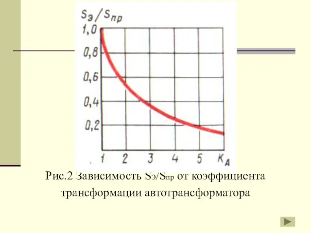 Рис.2 Зависимость Sэ/Sпр от коэффициента трансформации автотрансформатора