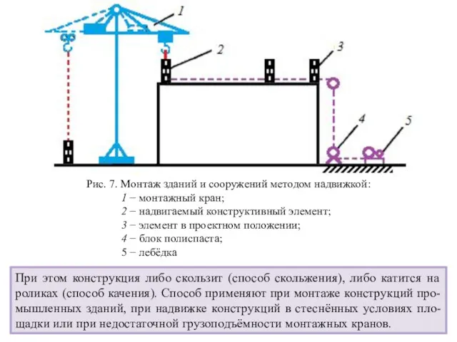 Рис. 7. Монтаж зданий и сооружений методом надвижкой: 1 −