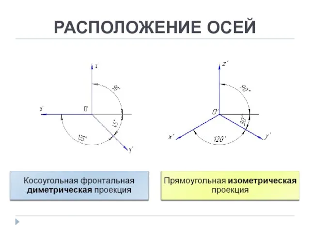 РАСПОЛОЖЕНИЕ ОСЕЙ