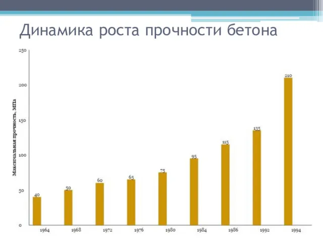 Динамика роста прочности бетона