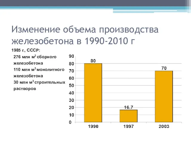 Изменение объема производства железобетона в 1990-2010 г 1985 г., СССР: