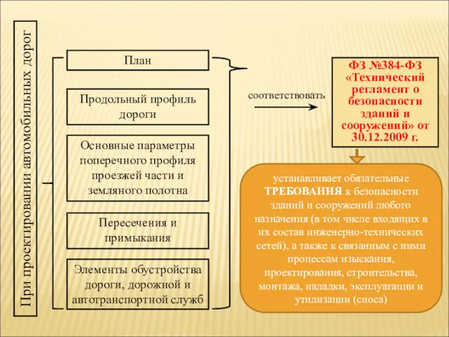 План Продольный профиль дороги Основные параметры поперечного профиля проезжей части