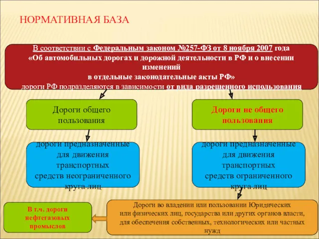 В соответствии с Федеральным законом №257-ФЗ от 8 ноября 2007