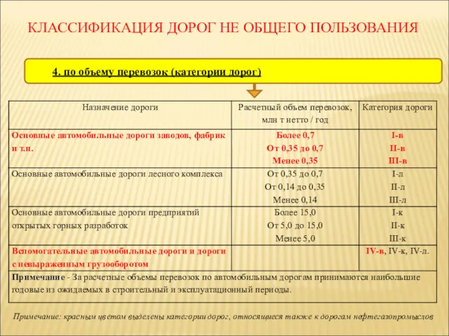 КЛАССИФИКАЦИЯ ДОРОГ НЕ ОБЩЕГО ПОЛЬЗОВАНИЯ 4. по объему перевозок (категории