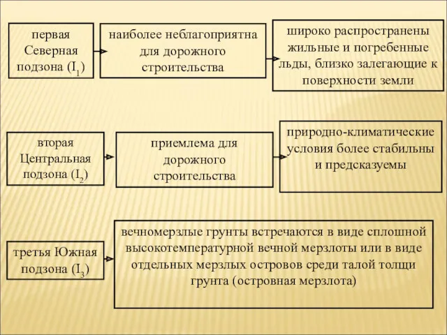 первая Северная подзона (I1) наиболее неблагоприятна для дорожного строительства широко