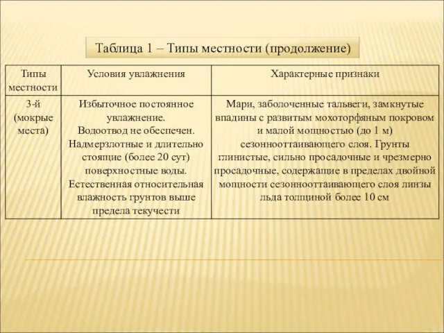 Таблица 1 – Типы местности (продолжение)