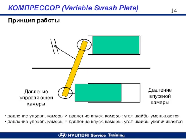 КОМПРЕССОР (Variable Swash Plate) Принцип работы • давление управл. камеры > давление впуск.
