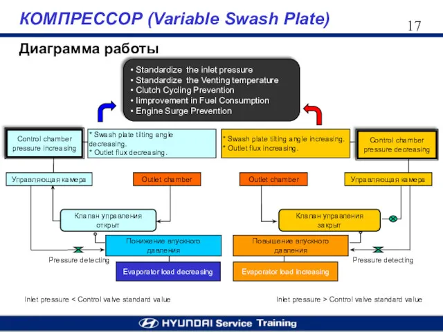 КОМПРЕССОР (Variable Swash Plate) Диаграмма работы Понижение впускного давления Outlet chamber Inlet pressure