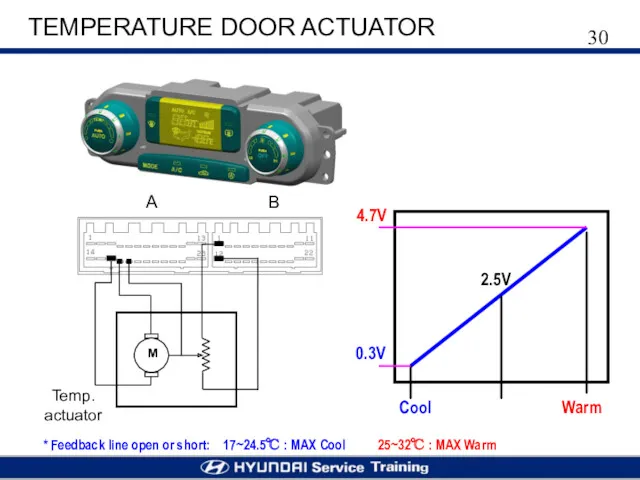 TEMPERATURE DOOR ACTUATOR Cool Warm 4.7V 0.3V 2.5V * Feedback line open or