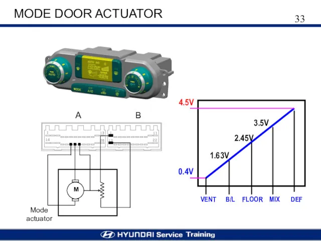 MODE DOOR ACTUATOR VENT 4.5V 0.4V 2.45V B/L FLOOR MIX DEF 1.63V 3.5V