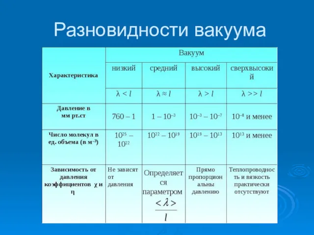 Разновидности вакуума