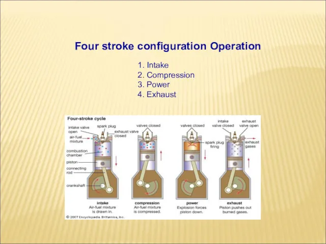 Four stroke configuration Operation 1. Intake 2. Compression 3. Power 4. Exhaust