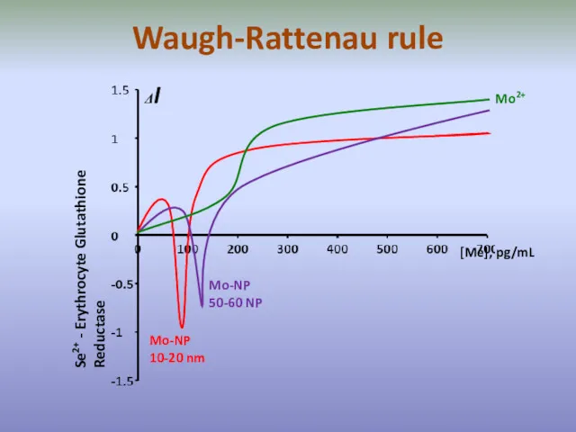 Waugh-Rattenau rule Se2+ - Erythrocyte Glutathione Reductase [Me], pg/mL Mo2+