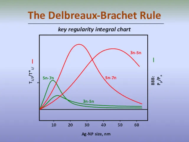 The Delbreaux-Brachet Rule 3n-5n 5n-7n BBB: Pp/Pa T1/2/T*1/2 3n-5n 5n-7n