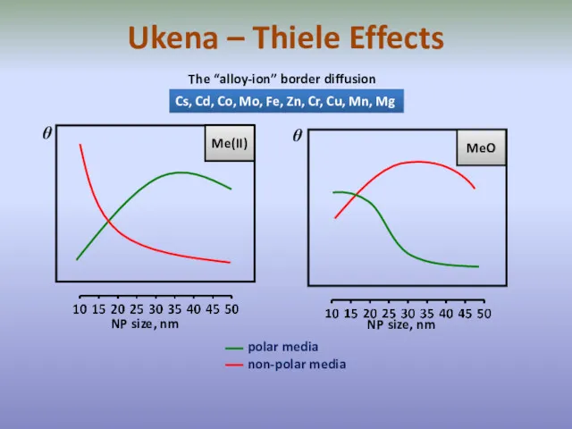 Ukena – Thiele Effects The “alloy-ion” border diffusion Cs, Cd,