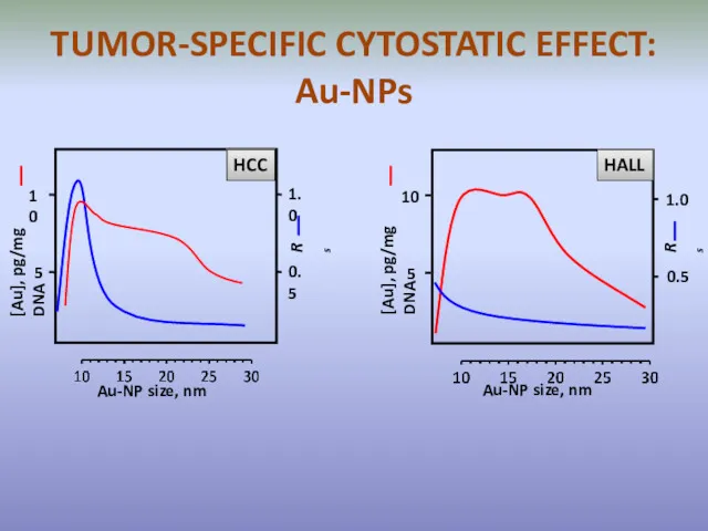 TUMOR-SPECIFIC CYTOSTATIC EFFECT: Au-NPs Rs [Au], pg/mg DNA 1.0 0.5