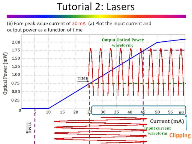 (ii) Fore peak value current of 20 mA (a) Plot