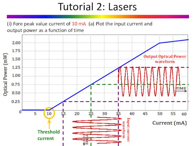 Tutorial 2: Lasers (i) Fore peak value current of 10