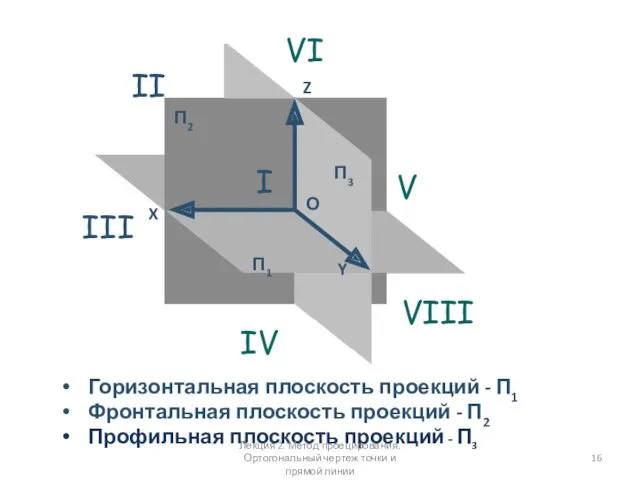 Горизонтальная плоскость проекций - П1 Фронтальная плоскость проекций - П2