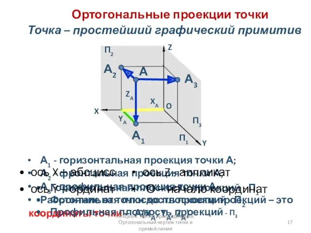 Ортогональные проекции точки А1 - горизонтальная проекция точки А; А2