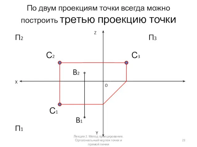 По двум проекциям точки всегда можно построить третью проекцию точки